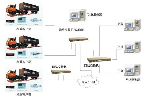 網絡版稱重管理系統(tǒng)